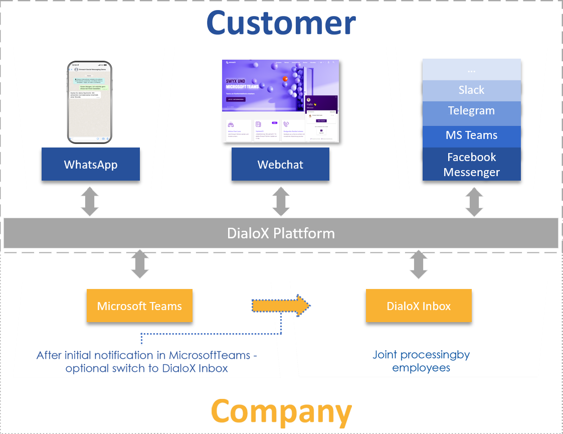 Communicating with the preferred tools