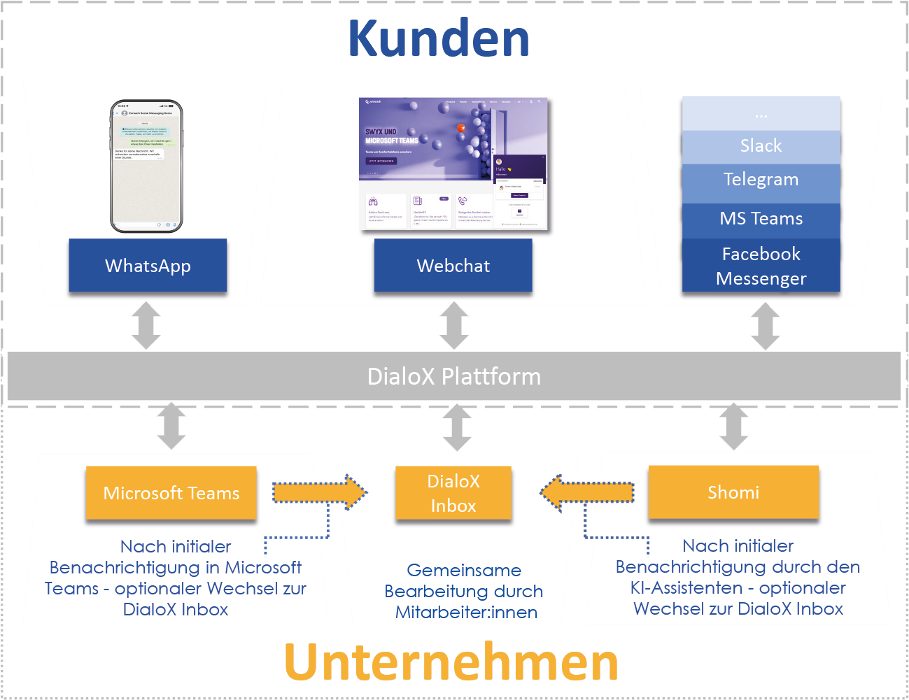 Kommunizieren mit den präferierten Tools